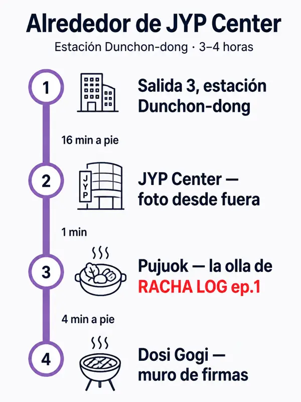 Mapa de la ruta: Alrededor de JYP Center