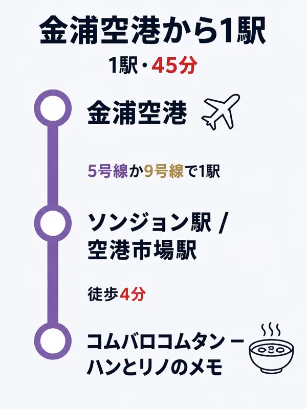 ルートマップ: 金浦空港の到着・出発時に