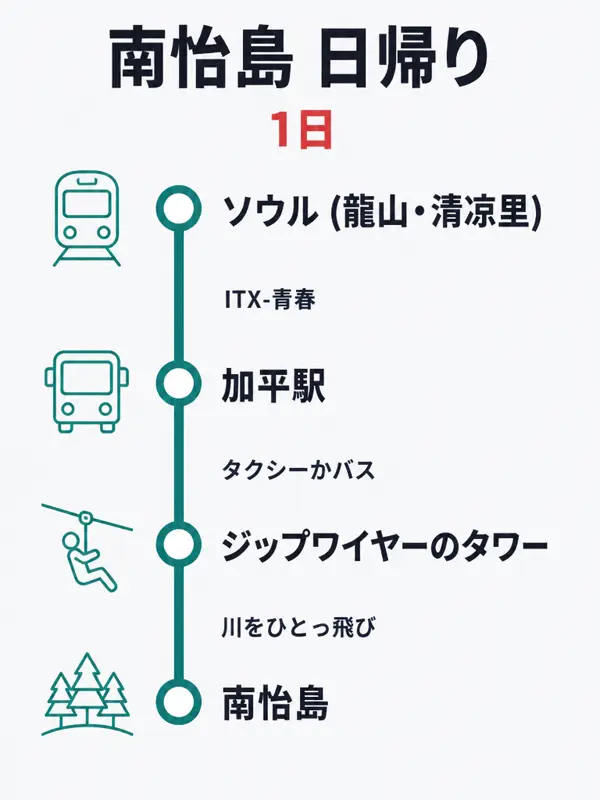 ルートマップ: 日帰り:ジップワイヤーで南怡島へ